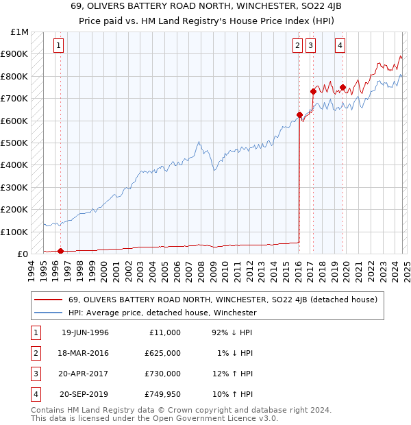 69, OLIVERS BATTERY ROAD NORTH, WINCHESTER, SO22 4JB: Price paid vs HM Land Registry's House Price Index