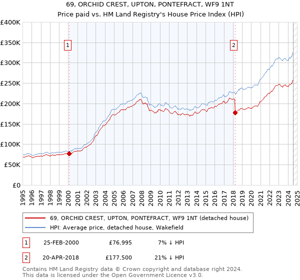 69, ORCHID CREST, UPTON, PONTEFRACT, WF9 1NT: Price paid vs HM Land Registry's House Price Index