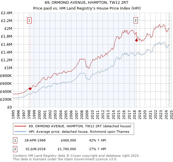 69, ORMOND AVENUE, HAMPTON, TW12 2RT: Price paid vs HM Land Registry's House Price Index