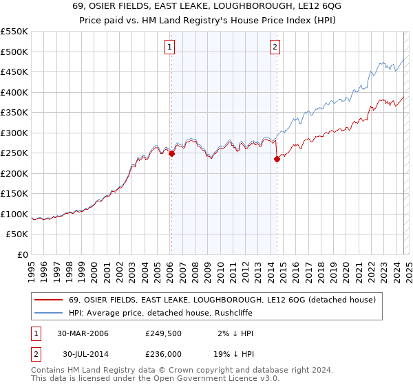 69, OSIER FIELDS, EAST LEAKE, LOUGHBOROUGH, LE12 6QG: Price paid vs HM Land Registry's House Price Index