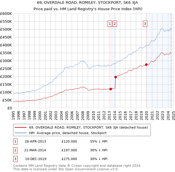 69, OVERDALE ROAD, ROMILEY, STOCKPORT, SK6 3JA: Price paid vs HM Land Registry's House Price Index