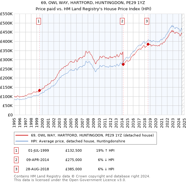 69, OWL WAY, HARTFORD, HUNTINGDON, PE29 1YZ: Price paid vs HM Land Registry's House Price Index