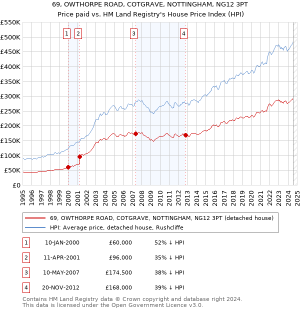 69, OWTHORPE ROAD, COTGRAVE, NOTTINGHAM, NG12 3PT: Price paid vs HM Land Registry's House Price Index