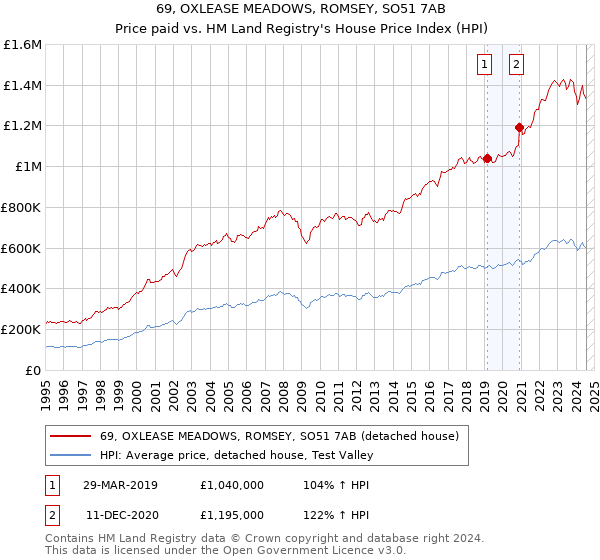 69, OXLEASE MEADOWS, ROMSEY, SO51 7AB: Price paid vs HM Land Registry's House Price Index