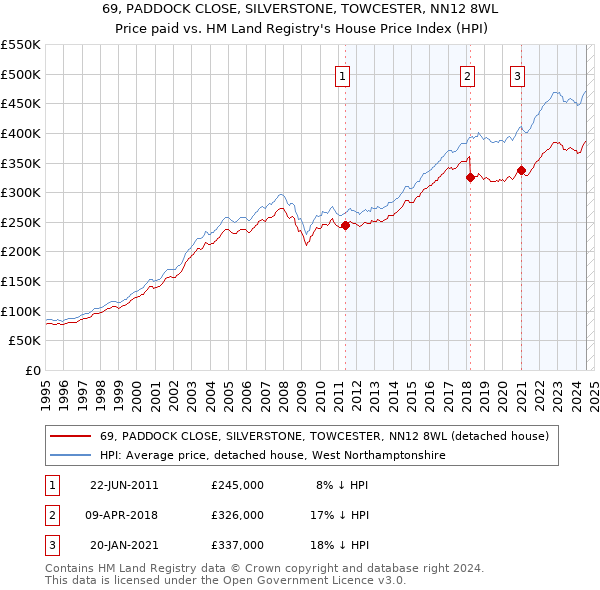 69, PADDOCK CLOSE, SILVERSTONE, TOWCESTER, NN12 8WL: Price paid vs HM Land Registry's House Price Index