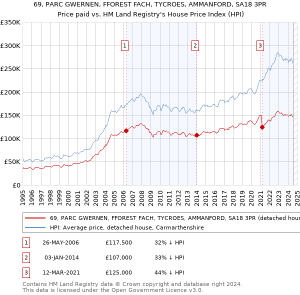 69, PARC GWERNEN, FFOREST FACH, TYCROES, AMMANFORD, SA18 3PR: Price paid vs HM Land Registry's House Price Index