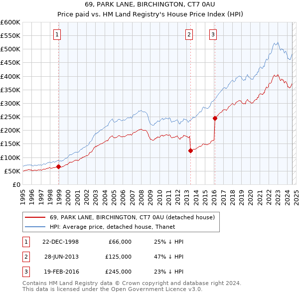 69, PARK LANE, BIRCHINGTON, CT7 0AU: Price paid vs HM Land Registry's House Price Index