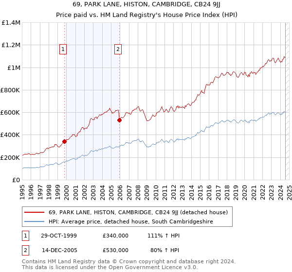 69, PARK LANE, HISTON, CAMBRIDGE, CB24 9JJ: Price paid vs HM Land Registry's House Price Index