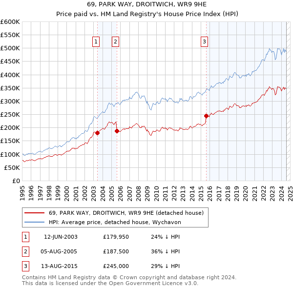 69, PARK WAY, DROITWICH, WR9 9HE: Price paid vs HM Land Registry's House Price Index