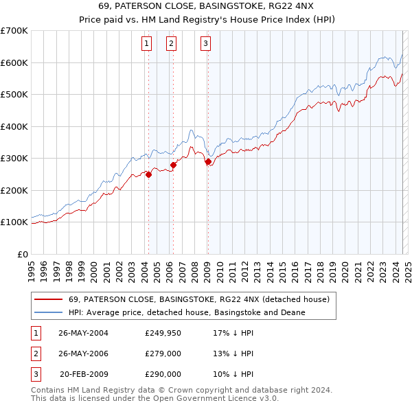 69, PATERSON CLOSE, BASINGSTOKE, RG22 4NX: Price paid vs HM Land Registry's House Price Index