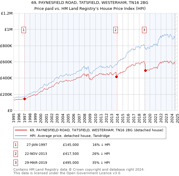 69, PAYNESFIELD ROAD, TATSFIELD, WESTERHAM, TN16 2BG: Price paid vs HM Land Registry's House Price Index