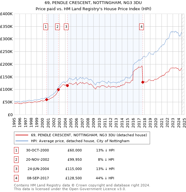 69, PENDLE CRESCENT, NOTTINGHAM, NG3 3DU: Price paid vs HM Land Registry's House Price Index