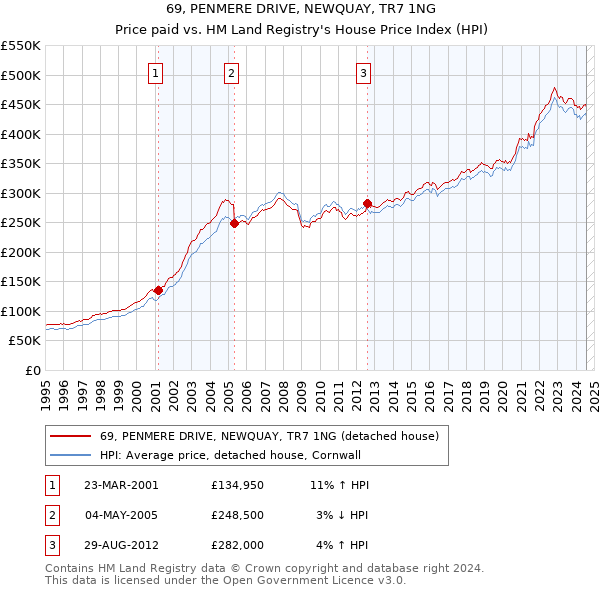 69, PENMERE DRIVE, NEWQUAY, TR7 1NG: Price paid vs HM Land Registry's House Price Index