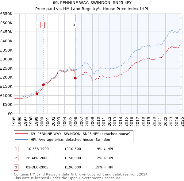 69, PENNINE WAY, SWINDON, SN25 4FY: Price paid vs HM Land Registry's House Price Index