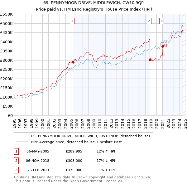 69, PENNYMOOR DRIVE, MIDDLEWICH, CW10 9QP: Price paid vs HM Land Registry's House Price Index