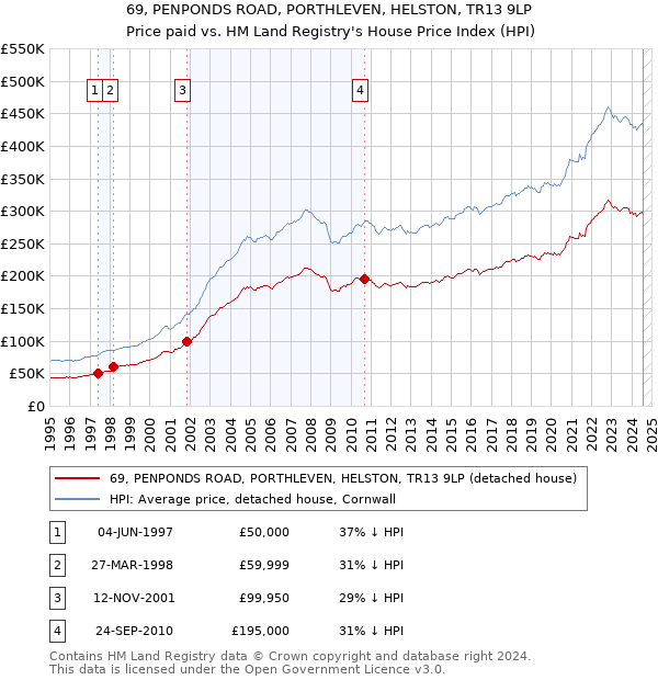 69, PENPONDS ROAD, PORTHLEVEN, HELSTON, TR13 9LP: Price paid vs HM Land Registry's House Price Index