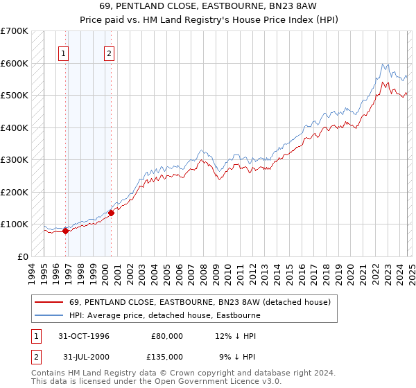 69, PENTLAND CLOSE, EASTBOURNE, BN23 8AW: Price paid vs HM Land Registry's House Price Index