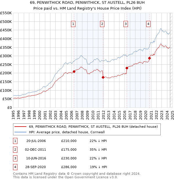 69, PENWITHICK ROAD, PENWITHICK, ST AUSTELL, PL26 8UH: Price paid vs HM Land Registry's House Price Index