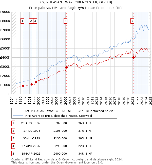 69, PHEASANT WAY, CIRENCESTER, GL7 1BJ: Price paid vs HM Land Registry's House Price Index