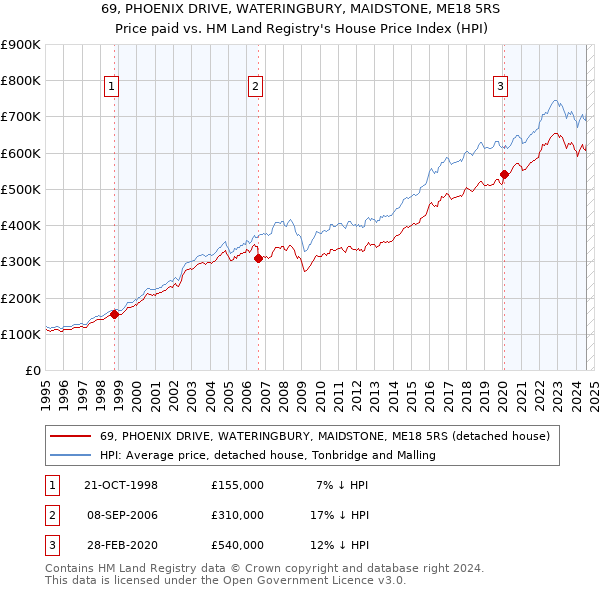 69, PHOENIX DRIVE, WATERINGBURY, MAIDSTONE, ME18 5RS: Price paid vs HM Land Registry's House Price Index