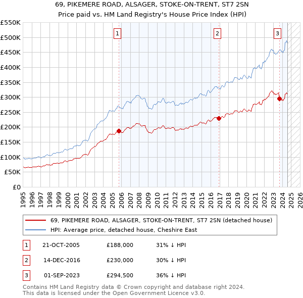 69, PIKEMERE ROAD, ALSAGER, STOKE-ON-TRENT, ST7 2SN: Price paid vs HM Land Registry's House Price Index