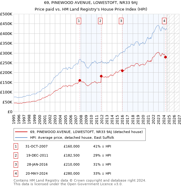 69, PINEWOOD AVENUE, LOWESTOFT, NR33 9AJ: Price paid vs HM Land Registry's House Price Index