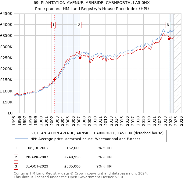 69, PLANTATION AVENUE, ARNSIDE, CARNFORTH, LA5 0HX: Price paid vs HM Land Registry's House Price Index