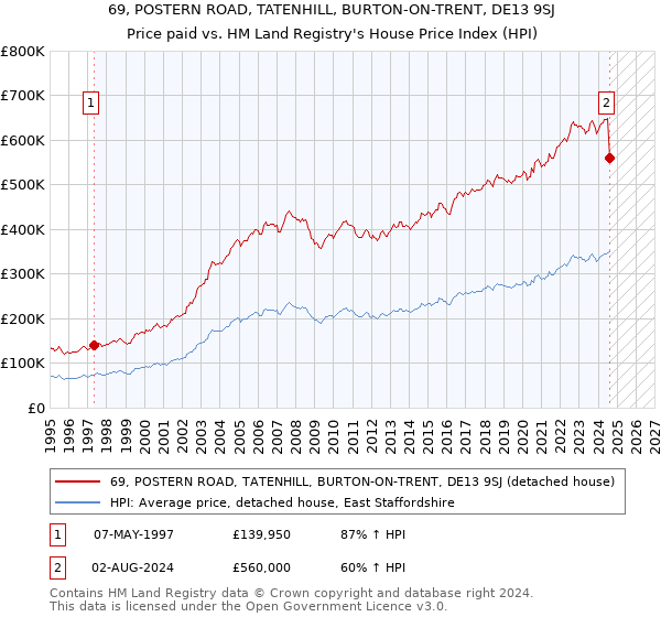 69, POSTERN ROAD, TATENHILL, BURTON-ON-TRENT, DE13 9SJ: Price paid vs HM Land Registry's House Price Index