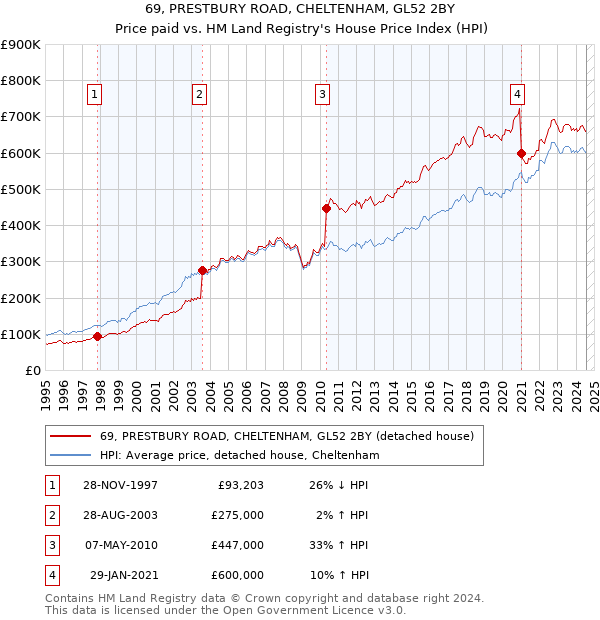 69, PRESTBURY ROAD, CHELTENHAM, GL52 2BY: Price paid vs HM Land Registry's House Price Index