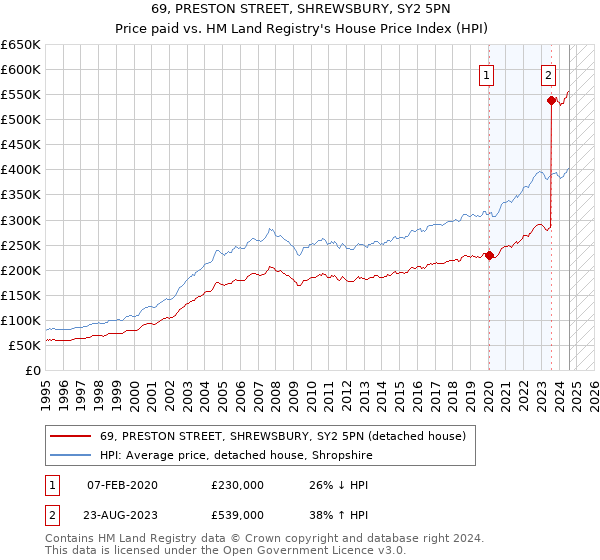 69, PRESTON STREET, SHREWSBURY, SY2 5PN: Price paid vs HM Land Registry's House Price Index