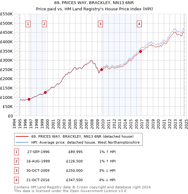 69, PRICES WAY, BRACKLEY, NN13 6NR: Price paid vs HM Land Registry's House Price Index