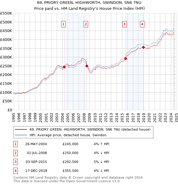 69, PRIORY GREEN, HIGHWORTH, SWINDON, SN6 7NU: Price paid vs HM Land Registry's House Price Index