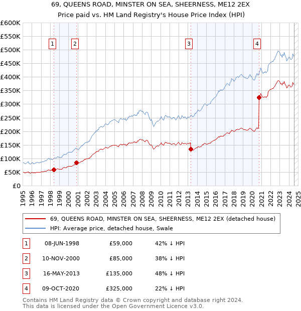 69, QUEENS ROAD, MINSTER ON SEA, SHEERNESS, ME12 2EX: Price paid vs HM Land Registry's House Price Index