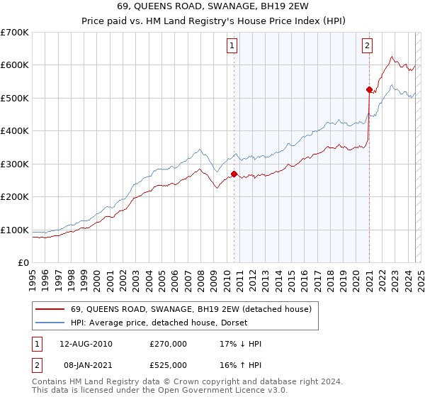 69, QUEENS ROAD, SWANAGE, BH19 2EW: Price paid vs HM Land Registry's House Price Index