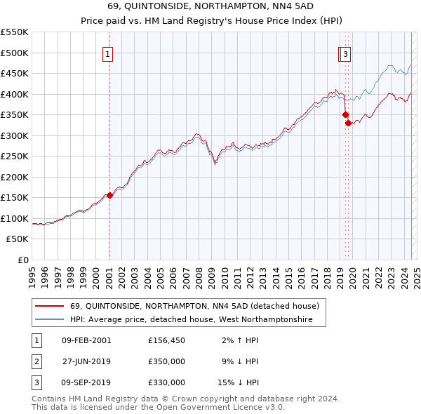 69, QUINTONSIDE, NORTHAMPTON, NN4 5AD: Price paid vs HM Land Registry's House Price Index