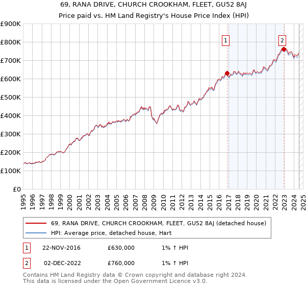 69, RANA DRIVE, CHURCH CROOKHAM, FLEET, GU52 8AJ: Price paid vs HM Land Registry's House Price Index