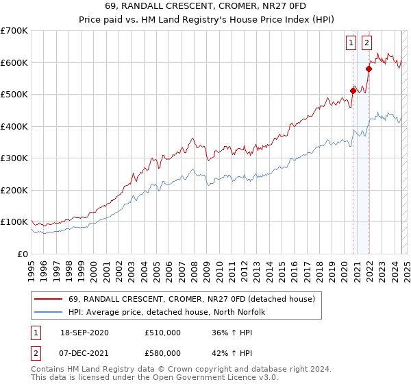 69, RANDALL CRESCENT, CROMER, NR27 0FD: Price paid vs HM Land Registry's House Price Index