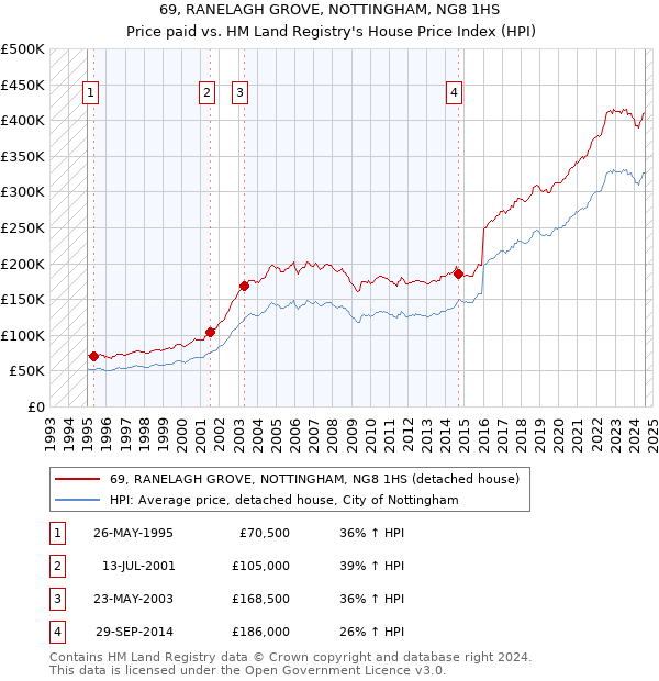 69, RANELAGH GROVE, NOTTINGHAM, NG8 1HS: Price paid vs HM Land Registry's House Price Index