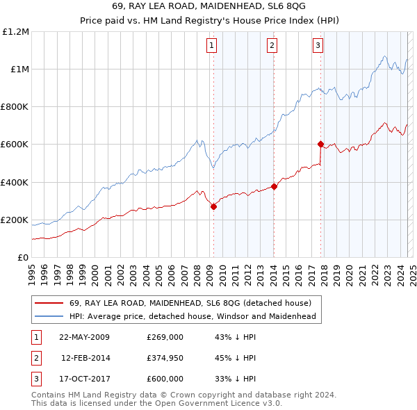 69, RAY LEA ROAD, MAIDENHEAD, SL6 8QG: Price paid vs HM Land Registry's House Price Index