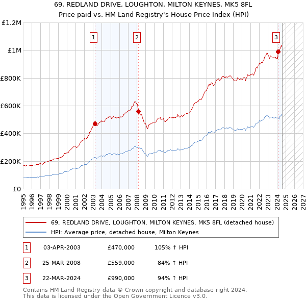 69, REDLAND DRIVE, LOUGHTON, MILTON KEYNES, MK5 8FL: Price paid vs HM Land Registry's House Price Index