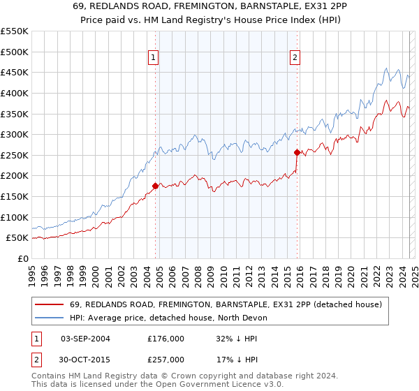 69, REDLANDS ROAD, FREMINGTON, BARNSTAPLE, EX31 2PP: Price paid vs HM Land Registry's House Price Index