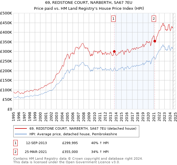 69, REDSTONE COURT, NARBERTH, SA67 7EU: Price paid vs HM Land Registry's House Price Index