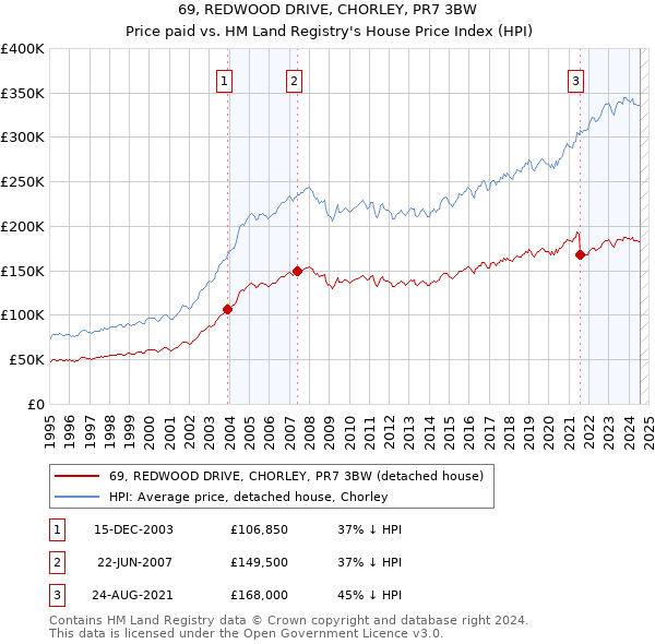 69, REDWOOD DRIVE, CHORLEY, PR7 3BW: Price paid vs HM Land Registry's House Price Index