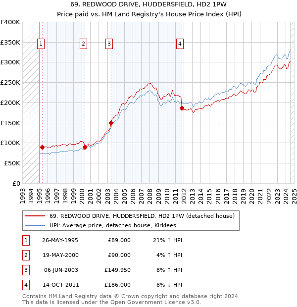 69, REDWOOD DRIVE, HUDDERSFIELD, HD2 1PW: Price paid vs HM Land Registry's House Price Index