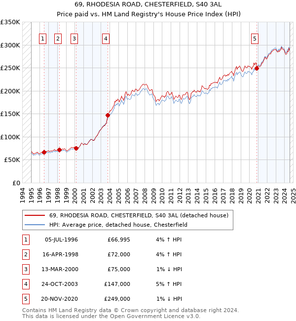 69, RHODESIA ROAD, CHESTERFIELD, S40 3AL: Price paid vs HM Land Registry's House Price Index