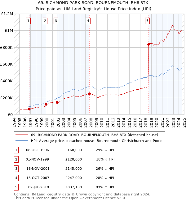 69, RICHMOND PARK ROAD, BOURNEMOUTH, BH8 8TX: Price paid vs HM Land Registry's House Price Index