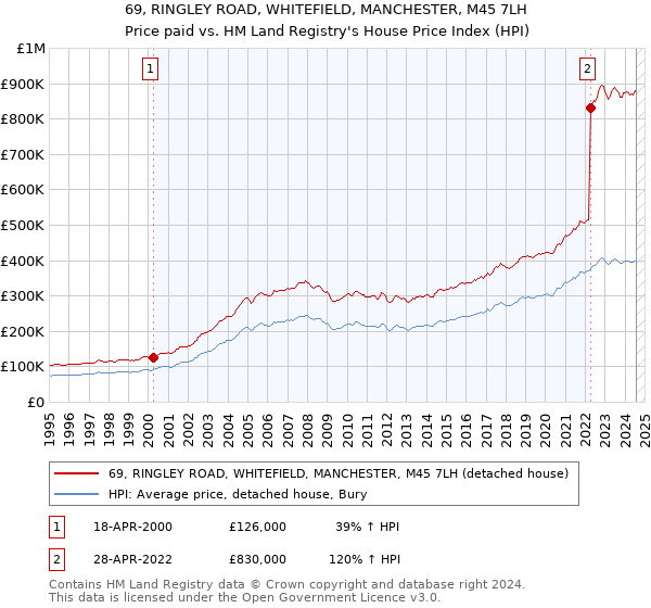 69, RINGLEY ROAD, WHITEFIELD, MANCHESTER, M45 7LH: Price paid vs HM Land Registry's House Price Index