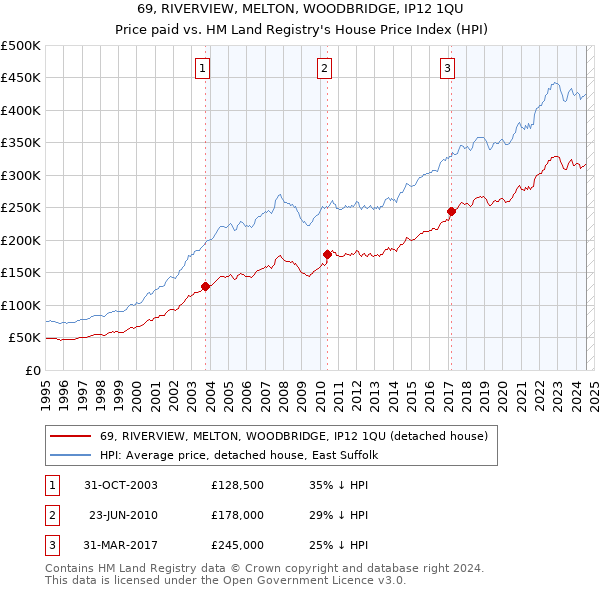 69, RIVERVIEW, MELTON, WOODBRIDGE, IP12 1QU: Price paid vs HM Land Registry's House Price Index