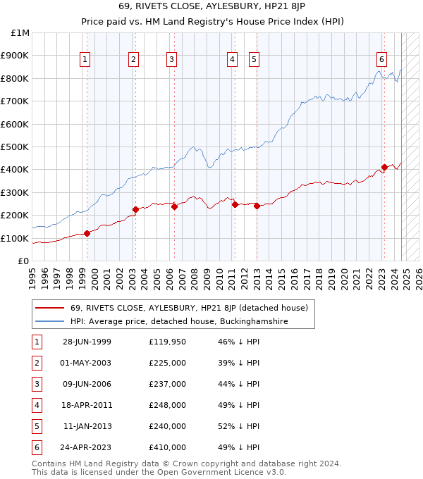 69, RIVETS CLOSE, AYLESBURY, HP21 8JP: Price paid vs HM Land Registry's House Price Index