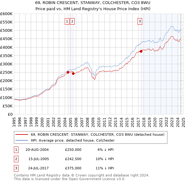 69, ROBIN CRESCENT, STANWAY, COLCHESTER, CO3 8WU: Price paid vs HM Land Registry's House Price Index